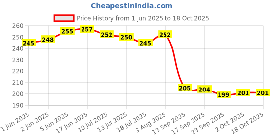 flipkart.com bekner BKN-890 Premium Quality Kitchen Pastry Flat mixing Non-Stick Spatula bekner Price History Graph from 1 Jun 2025 to 18 Oct 2025
