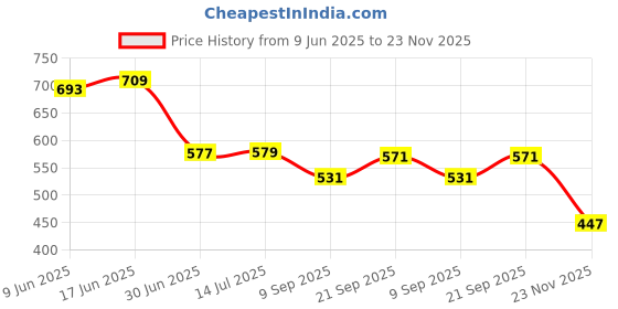 flipkart.com BKN Mobile Battery For AIRTEL / BINATONE Airtel4G LTE Hotspot BMF422-2700 4G LTE Hotspot Battery For Portable WiFi Router Price History Graph from 9 Jun 2025 to 23 Nov 2025