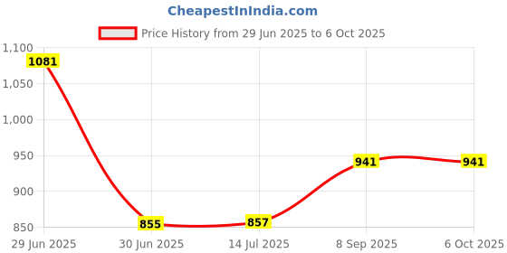 flipkart.com BKN Mobile Battery For GIONEE GIONEE F11 CERTIFIED 5000 MAH BATTERY FOR GIONEE F11 (SPCSPGNE5000AA) Price History Graph from 29 Jun 2025 to 5 Oct 2025