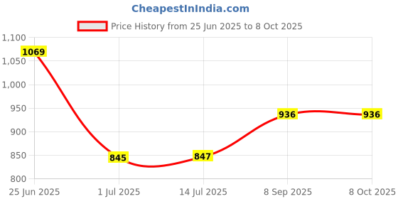 flipkart.com BKN Mobile Battery For GIONEE GIONEE F11 MOBILE BATTERY 5000 MAH FAST CHARGING (SPCSPGNE5000AA) Price History Graph from 25 Jun 2025 to 8 Oct 2025