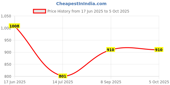 flipkart.com BKN Mobile Battery For GIONEE GIONEE F11 QUALITY CHECKED 5000 MAH BATTERY FOR GIONEE F11 (SPCSPGNE5000AA) Price History Graph from 17 Jun 2025 to 5 Oct 2025