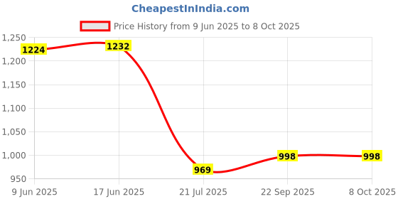 flipkart.com BKN Mobile Battery For GIONEE GIONEE MAX BATTERY (SPCSPGNE5000AA) 5000 MAH Price History Graph from 9 Jun 2025 to 7 Oct 2025