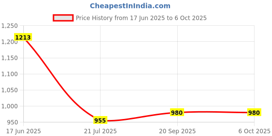 flipkart.com BKN Mobile Battery For GIONEE GIONEE MOBILE BATTERY FOR GIONEE MAX / F11 MOBILE (SPCSPGNE5000AA) Price History Graph from 17 Jun 2025 to 6 Oct 2025