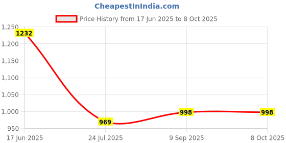 flipkart.com BKN Mobile Battery For GIONEE GIONEE MOBILE BATTERY FOR GIONEE MAX MOBILE PHONE 5000 MAH (SPCSPGNE5000AA) Price History Graph from 17 Jun 2025 to 8 Oct 2025