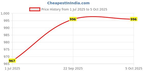 flipkart.com BKN Mobile Battery For GIONEE qc ORIGNAL PROPER 5000 MAH BATTERY FOR GIONEE MAX (SPCSPGNE5000AA) Price History Graph from 1 Jul 2025 to 5 Oct 2025