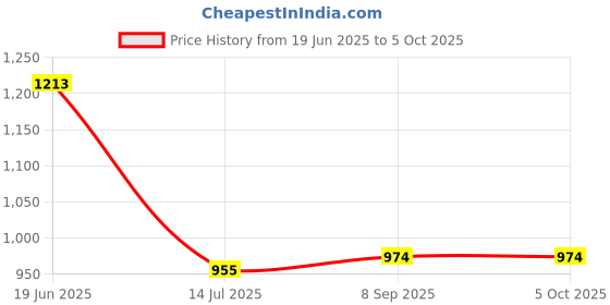 flipkart.com BKN Mobile Battery For GIONEE QUALITY CHECKED BATTERY FOR GIONEE MAX MOBILE (SPCSPGNE5000AA) 5000 MAH Price History Graph from 19 Jun 2025 to 5 Oct 2025