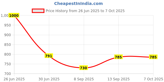 flipkart.com BKN Mobile Battery For INFINIX BL-51BX Battery for Infinix Note 8 X692 /Note 8i X683 / Hot 10 - 5200mAh Battery Price History Graph from 26 Jun 2025 to 6 Oct 2025