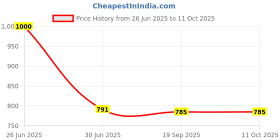 flipkart.com BKN Mobile Battery For INFINIX ORIGNAL BATTERY FOR BL 51BX Infinix Hot 10 Lite / Hot 11 /Hot 10 / - 5200 MAh Price History Graph from 26 Jun 2025 to 10 Oct 2025