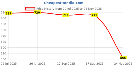 flipkart.com BKN Mobile Battery For ITEL / itel ITEL A58 PRO BATTERY (BL-38Ci) 4000 MAH Price History Graph from 22 Jul 2025 to 24 Nov 2025