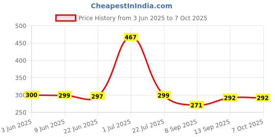 flipkart.com BKN Mobile Battery For JIO Jio Battery For Jio WiFi Dongle Jiofi 2 Wireless Router H12348 (NEW LOT) Price History Graph from 3 Jun 2025 to 6 Oct 2025