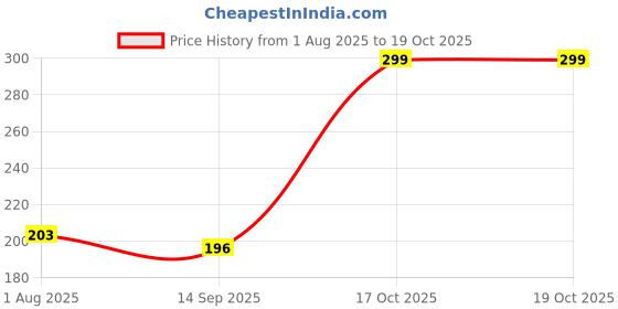 flipkart.com BKN Mobile Battery For JIO/LYF JIO compataible Battery for JIO Jio Bharat V2 (4G) (Single SIM, 1000 mAh Battery Price History Graph from 1 Aug 2025 to 18 Oct 2025