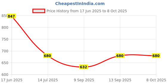 flipkart.com BKN Mobile Battery For LAVA LAVA BATTERY LBI12980075 BATTERY FOR LAVA Z21 / Z22 (BOTH SAME MODEL BATTERY) Price History Graph from 17 Jun 2025 to 8 Oct 2025