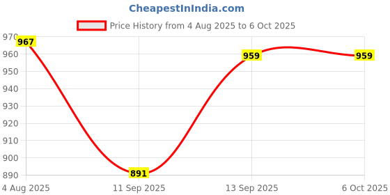flipkart.com BKN Mobile Battery For MICROMAX / IN QC Micromax In Note 1 / E6746 / E7746 / E6523 / E7533 (ACBPN50M06) 5000mAh Price History Graph from 4 Aug 2025 to 5 Oct 2025