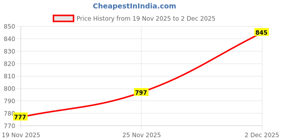 flipkart.com BKN Mobile Battery For NOKIA CERTIFIED Nokia C01 Plus ( Nokia C01+) Battery WT140 – 3000mAh Price History Graph from 19 Nov 2025 to 2 Dec 2025