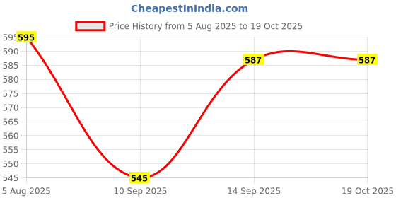 flipkart.com BKN Mobile Battery For NOKIA NOKIA MOBILE BATTERY FOR NOKIA C1 (TA-1165) 2500 MAH (S5420AP) BATTERY Price History Graph from 5 Aug 2025 to 17 Oct 2025
