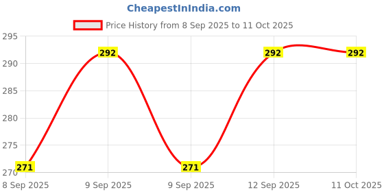 flipkart.com BKN Mobile Battery For NOKIA QC Battery for Nokia 2660 and 8210 BL-L4E Replacement Battery Accu 1450mAh NEW Price History Graph from 8 Sep 2025 to 11 Oct 2025