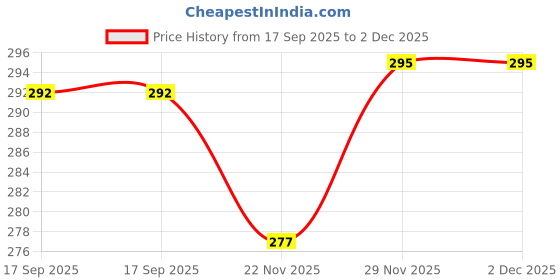 flipkart.com BKN Mobile Battery For NOKIA QC PASSED BL-L4E ORIGNAL BATTERY FOR NOKIA 8210 4G MOBILE (1450 MAH) Price History Graph from 17 Sep 2025 to 1 Dec 2025