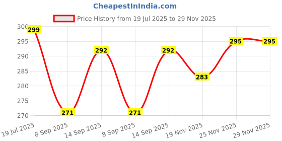 flipkart.com BKN Mobile Battery For NOKIA QC PASSED Rechargeable HE402 Li-ion Battery for Nokia 2760 Flip N139DL Price History Graph from 19 Jul 2025 to 29 Nov 2025