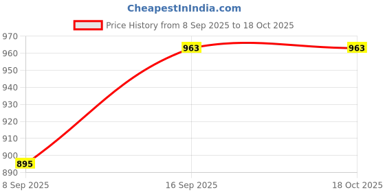 flipkart.com BKN Mobile Battery For OPPO OPPO A52 MOBILE BATTERY (BLP781) 5000 MAH Price History Graph from 8 Sep 2025 to 18 Oct 2025