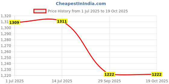 flipkart.com BKN Mobile Battery For OPPO / SUPERVOOC Oppo A57(2022) /A77 4G /A57s /A77 5G / OnePlus Nord N20 SE BATTERY Price History Graph from 1 Jul 2025 to 18 Oct 2025