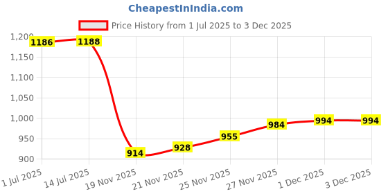 flipkart.com BKN Mobile Battery For REALME REALME C15 MOBILE PHONE BATTERY 6000 MAH (BLP793) Price History Graph from 1 Jul 2025 to 2 Dec 2025