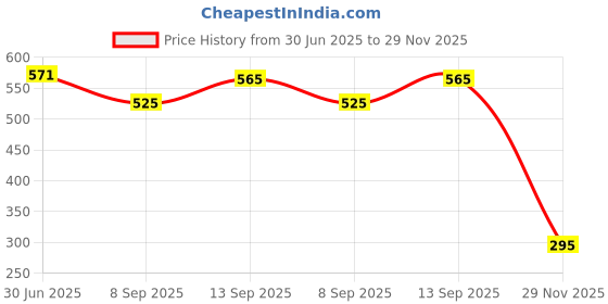 flipkart.com BKN Mobile Battery For TUKZER 4G Tukzer 4G LTE Wireless Dongle / JIO TENDA 4G WIRELESS DONLE BATTERY Price History Graph from 30 Jun 2025 to 29 Nov 2025