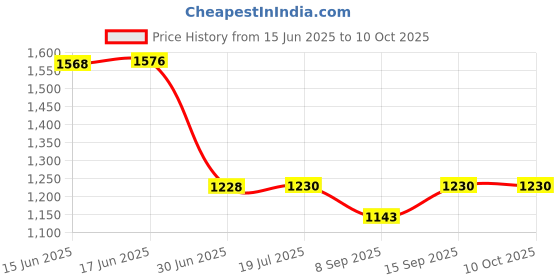 flipkart.com BKN Mobile Battery For XIAOMI / REDMI / POCO BN62 MOBILE BATTERY FOR Xiaomi Xiaomi Redmi POCO M3 MOBILE (6000 MAH) Price History Graph from 15 Jun 2025 to 10 Oct 2025