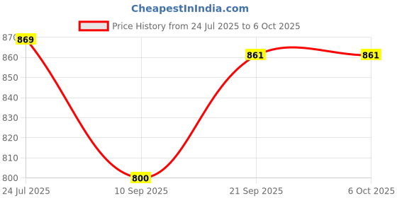 flipkart.com BKN Mobile Battery For XIAOMI / REDMI / POCO / Mi AUTHENTIC Original Redmi Note 10 Battery Replacement BN59 – 100% Original Price History Graph from 24 Jul 2025 to 6 Oct 2025