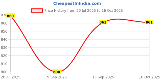 flipkart.com BKN Mobile Battery For XIAOMI / REDMI / POCO / Mi BN51 Original Mobile Battery for Xiaomi Redmi 8, Redmi 8A, 5000 mAh Price History Graph from 20 Jul 2025 to 15 Oct 2025