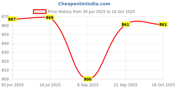 flipkart.com BKN Mobile Battery For XIAOMI/ REDMI / POCO / Mi BN59 Battery for Xiaomi Redmi Note 10, redmi Note 10 Pro, redmi Note10S, 5000mAh Price History Graph from 30 Jun 2025 to 15 Oct 2025
