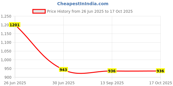 flipkart.com BKN Mobile Battery For XIAOMI / REDMI / POCO / Mi Original Battery For Xiaomi Redmi 10 / 10 Prime (BN63) 6000mAh Price History Graph from 26 Jun 2025 to 17 Oct 2025