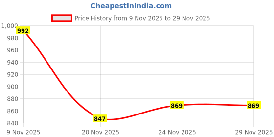 flipkart.com BKN Mobile Battery For XIAOMI / REDMI / POCO / Mi Xiaomi 8/8A(Bn51)-5000Mah Price History Graph from 9 Nov 2025 to 28 Nov 2025