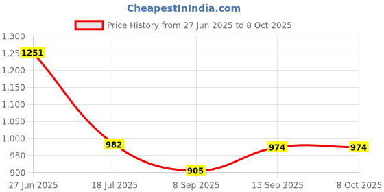 flipkart.com BKN Mobile Battery For XIAOMI / REDMI / POCO / Mi XIAOMI MI POCO M4 PRO BATTERY (BN5D) 5000 MAH Price History Graph from 27 Jun 2025 to 8 Oct 2025