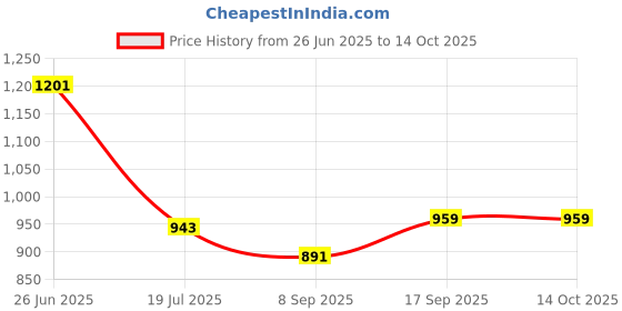 flipkart.com BKN Mobile Battery For XIAOMI / REDMI / POCO / Mi Xiaomi Mi Redmi 10 / 10 Prime Battery Original (Model : BN63) (6000mAh) Price History Graph from 26 Jun 2025 to 13 Oct 2025