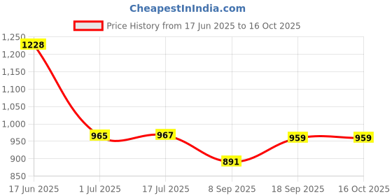 flipkart.com BKN Mobile Battery For XIAOMI / REDMI / POCO / Mi XIAOMI REDMI NOTE 9 PRO / NOTE 10 PRO / NOTE 10 PRO MAX BATTERY (BN-53) 5020 MAH Price History Graph from 17 Jun 2025 to 16 Oct 2025
