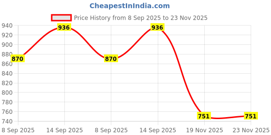 flipkart.com BKN Mobile Battery For XIAOMI / REDMI / POCO Original Xiaomi BP42 Battery For Xiaomi Mi 11 Lite 5G - 4250mAh Price History Graph from 8 Sep 2025 to 23 Nov 2025