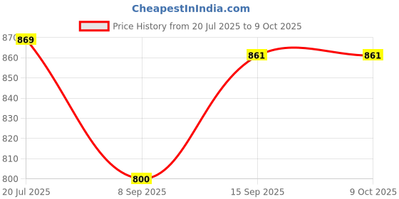 flipkart.com BKN Mobile Battery For XIAOMI / REDMI / POCO REDMi BN59 Battery For Xiaomi Redmi Note 10 / Redmi Note 10S Mobile – 5000mAh Price History Graph from 20 Jul 2025 to 9 Oct 2025