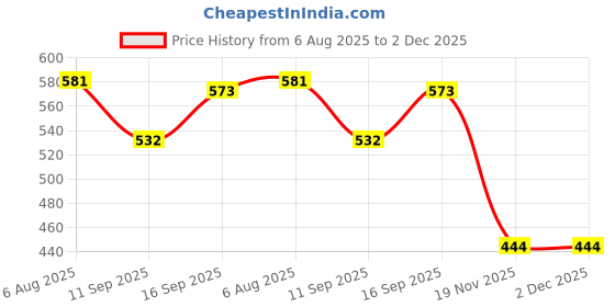 flipkart.com BKN Mobile Battery ForAMAZON BASICS Amazon Basics 4G LTE Wireless Dongle Battery (585264AR / 4G ) BATTERY Price History Graph from 6 Aug 2025 to 2 Dec 2025