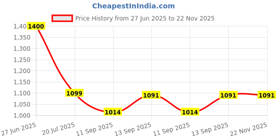 flipkart.com BKN Mobile Battery ForASUS Mobile Battery for Asus Zenfone Max Pro M1 ZB601KL ZB602K C11P1706 (5000 MAH) Price History Graph from 27 Jun 2025 to 22 Nov 2025