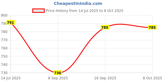 flipkart.com BKN Mobile Battery ForINFINIX INFINIX HOT 10 / HOT 11 BATTERY (BL-51BX) - 5200 MAH Price History Graph from 14 Jul 2025 to 8 Oct 2025