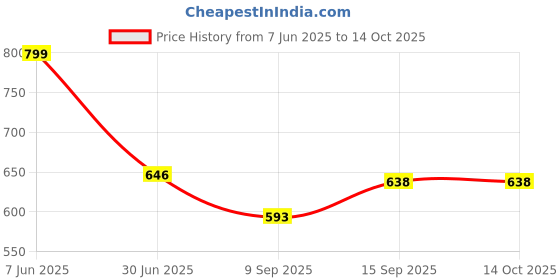 flipkart.com BKN Mobile Battery ForITEL / itel ITEL A25 / A25 PRO / A36 /ITEL 29CI/ A36 MOBILE BATTERY 3020 MAH (BL-29Ci) Price History Graph from 7 Jun 2025 to 13 Oct 2025