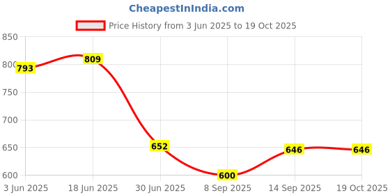 flipkart.com BKN Mobile Battery ForITEL / itel ITEL A25 & A25 PRO BATTERY (BL-29Ci) 3020 MAH Price History Graph from 3 Jun 2025 to 17 Oct 2025
