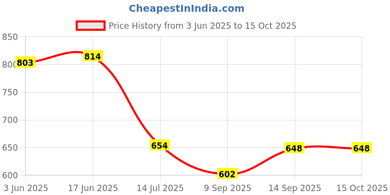flipkart.com BKN Mobile Battery ForITEL / itel Itel BL29CI Battery For Itel A26 , A25 , A25 Pro , A36 Price History Graph from 3 Jun 2025 to 15 Oct 2025