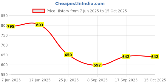 flipkart.com BKN Mobile Battery ForITEL / itel ORIGNAL ITEL A25/A25 PRO/ A26 / A36 BL-29Ci BATTERY (3020 MAH) Price History Graph from 7 Jun 2025 to 14 Oct 2025