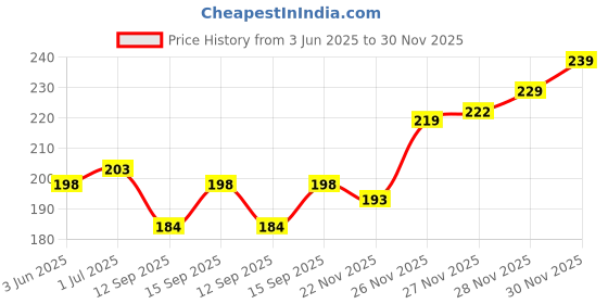 flipkart.com BKN Mobile Battery ForJIO JIO compataible Battery for JIO Jio Bharat V2 4G 1000MAH Price History Graph from 3 Jun 2025 to 30 Nov 2025