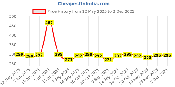 flipkart.com BKN Mobile Battery ForJIO / LYF JIO NEXT 4G MOBILE BATTERY FOR JIO NEXT 4G MOBILE BATTERY (LS2542QW) Price History Graph from 12 May 2025 to 3 Dec 2025