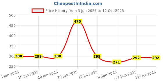flipkart.com BKN Mobile Battery ForJIO / LYF JIO PHONE BATTERY FOR JIO NEXT 4G MOBILE BATTERY (LS2542QW) Price History Graph from 3 Jun 2025 to 12 Oct 2025