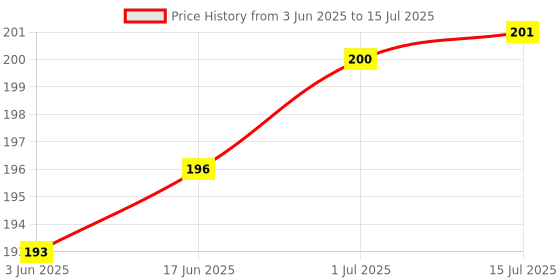 flipkart.com BKN Mobile Battery ForJIO / LYF QUALITY CHECKED JIO KEYPAD LYF KEYPAD MOBILE BATTERY (F101K) 2000 MAH ORIGNAL Price History Graph from 3 Jun 2025 to 15 Jul 2025