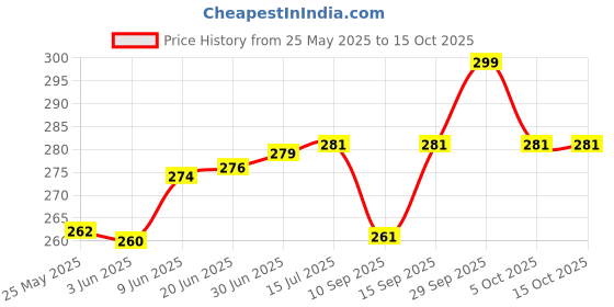 flipkart.com BKN Mobile Battery ForJIO/BKN WiFi Dongle M2S Fi 2 Wireless Router, 4g FI2, M2 hot spot {H12348} (OK TESTED) Price History Graph from 25 May 2025 to 14 Oct 2025