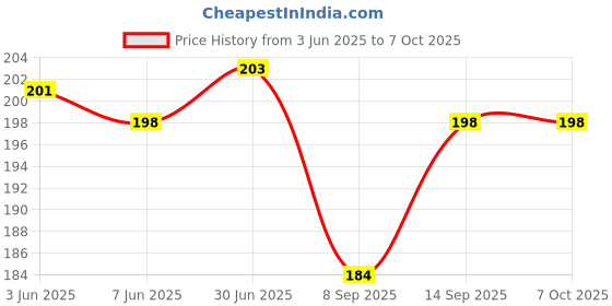 flipkart.com BKN Mobile Battery ForJIO/LYF JIO Battery for Original BI10F Mobile Battery For Jio AC10F (BL-5C)) Price History Graph from 3 Jun 2025 to 7 Oct 2025